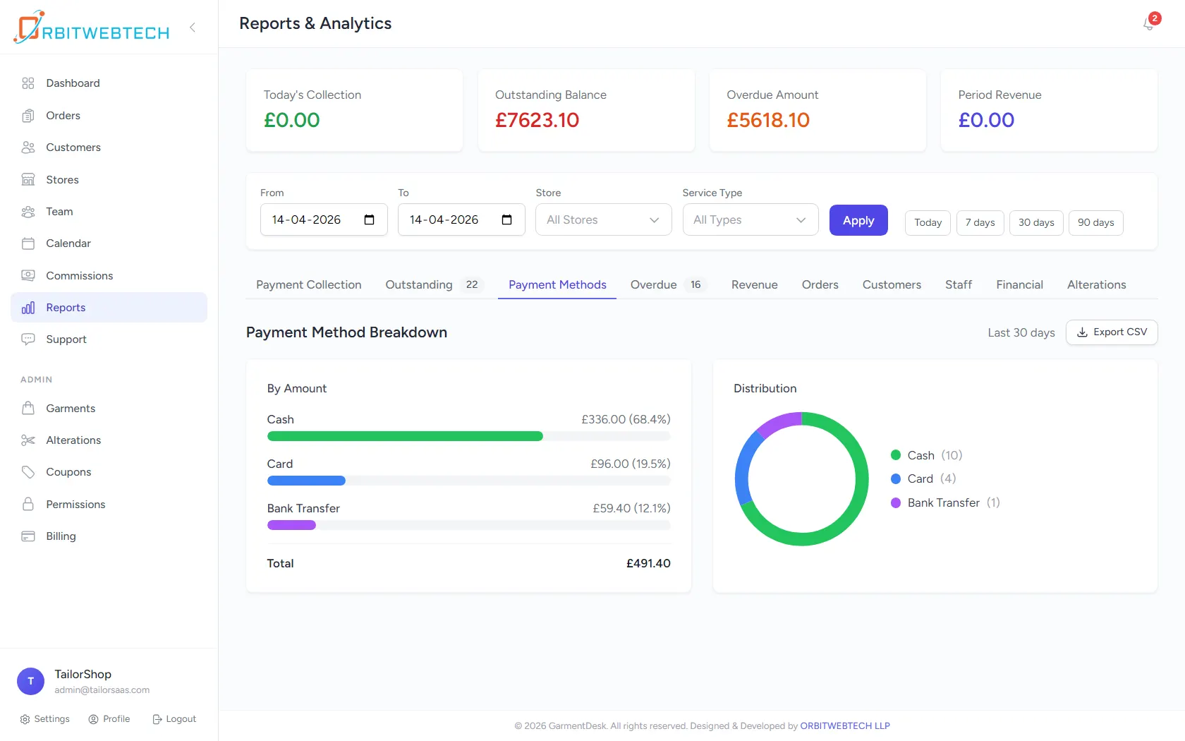 GarmentDesk reports and analytics dashboard showing revenue, outstanding balance, overdue amount, and payment method breakdown with charts