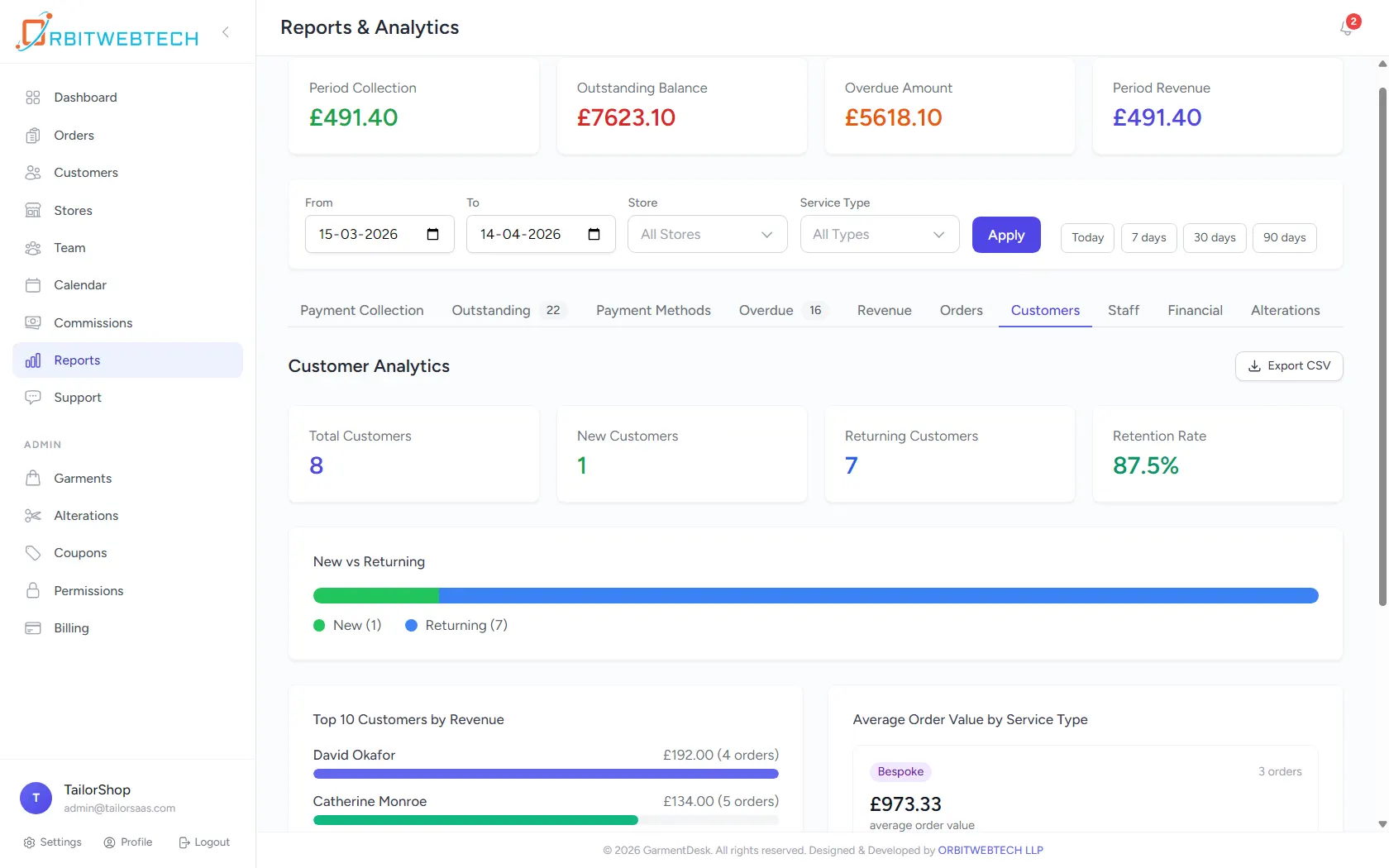GarmentDesk reports and analytics dashboard showing customer analytics revenue outstanding balance and tailoring business insights